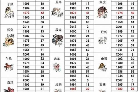 鸡年出生年份|属鸡的年份表及年龄对照表